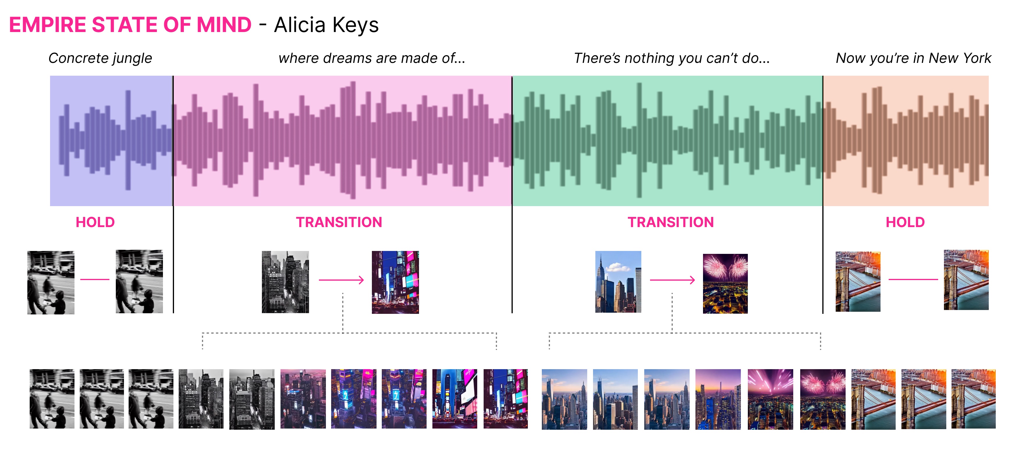 An overview of Generative Disco, a generative AI system that facilitates text-to-video generation for music visualization using a large language model and a text-to-image model.