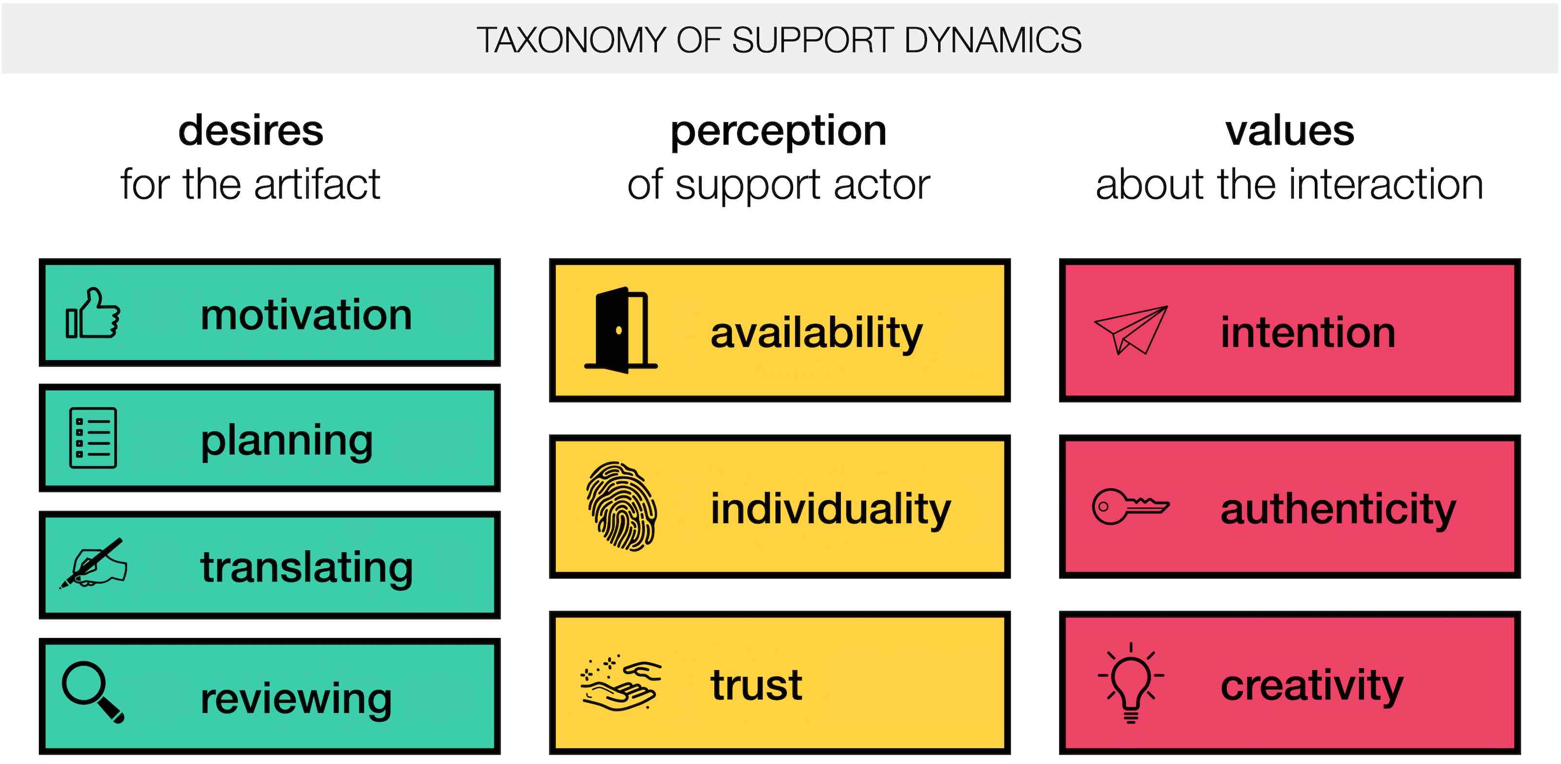 three table presenting our findings about AI writing tool users' desires, perception, and values. Each code listed underneath its category, where each category has a color and each code has an associated icon.